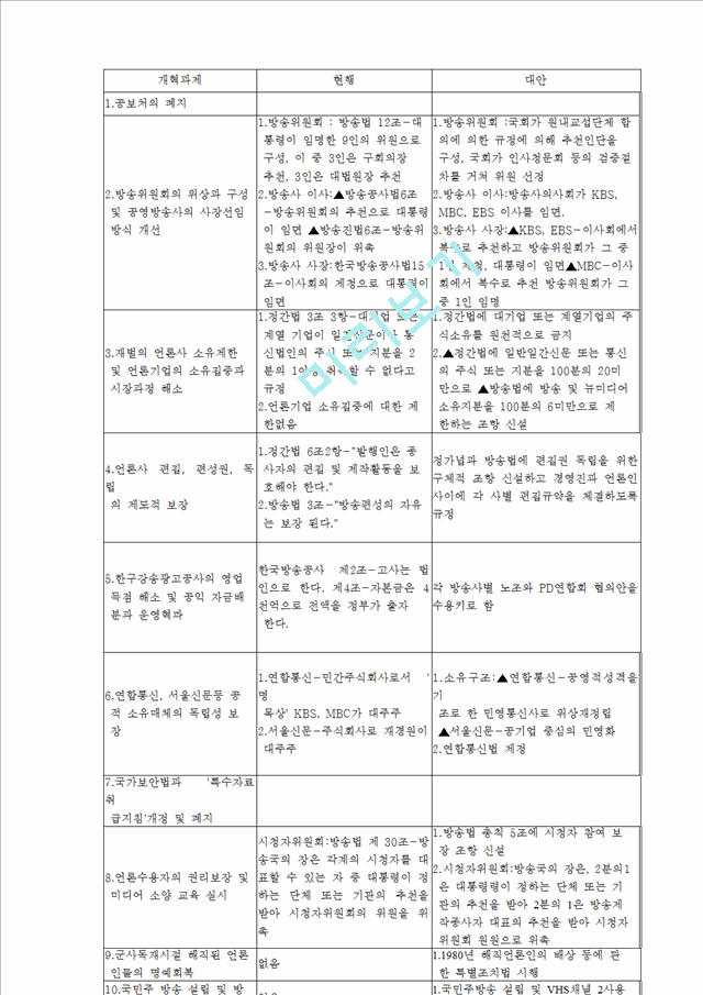 [언론] 한국 언론의 개혁과제   (7 페이지)